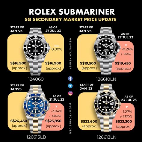 rolex submariner milsub price|Rolex Submariner price chart.